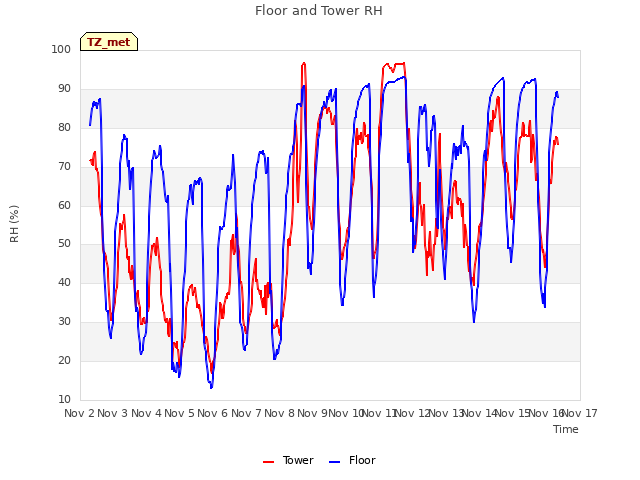 plot of Floor and Tower RH