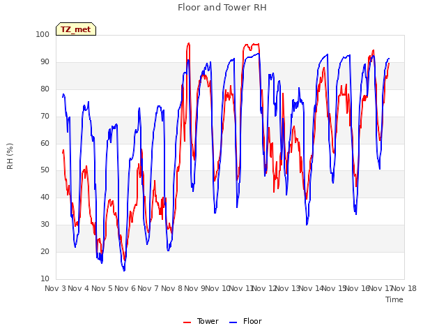 plot of Floor and Tower RH