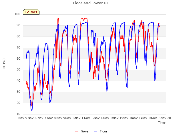 plot of Floor and Tower RH