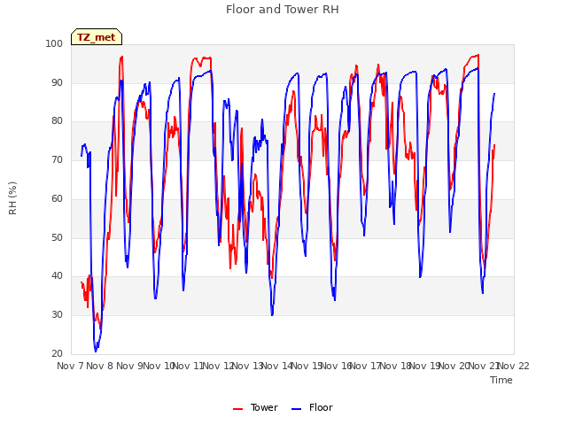 plot of Floor and Tower RH