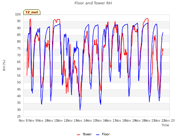 plot of Floor and Tower RH