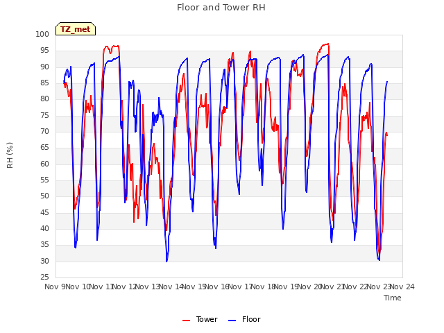 plot of Floor and Tower RH