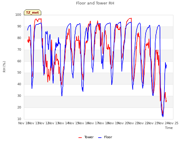 plot of Floor and Tower RH