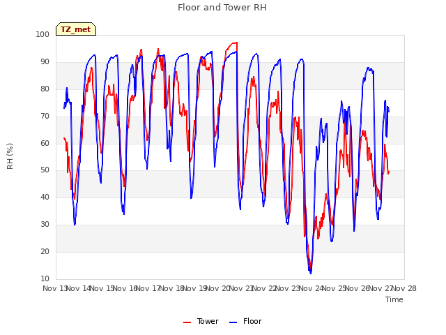 plot of Floor and Tower RH