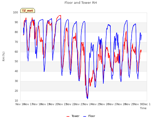 plot of Floor and Tower RH