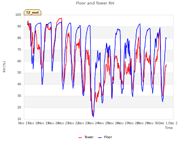 plot of Floor and Tower RH