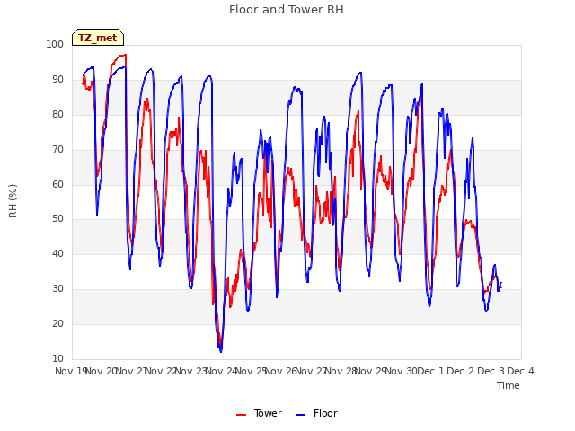 plot of Floor and Tower RH