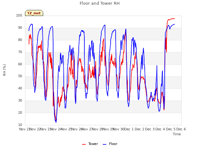 plot of Floor and Tower RH