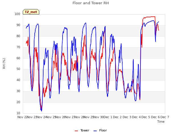 plot of Floor and Tower RH