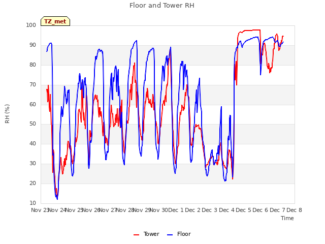 plot of Floor and Tower RH