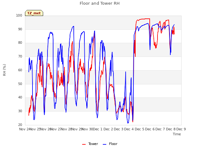 plot of Floor and Tower RH