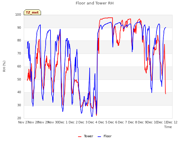 plot of Floor and Tower RH