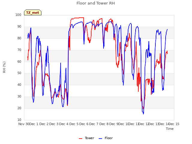 plot of Floor and Tower RH