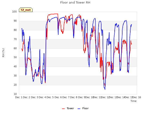 plot of Floor and Tower RH