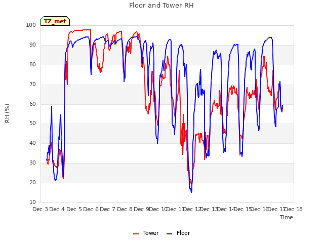 plot of Floor and Tower RH