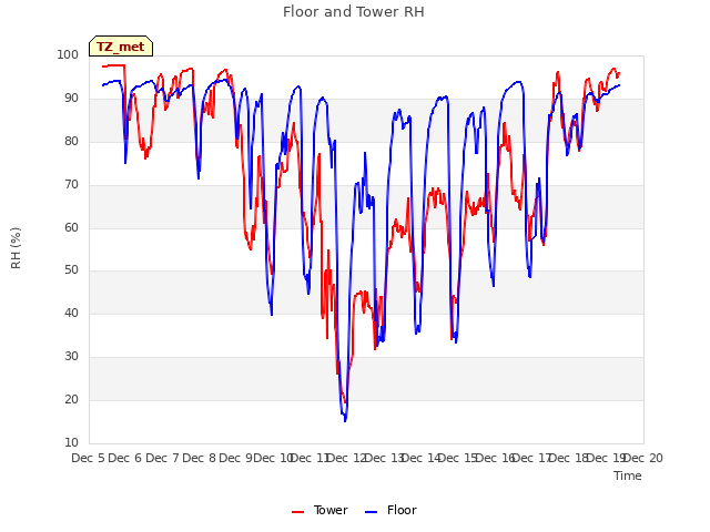 plot of Floor and Tower RH