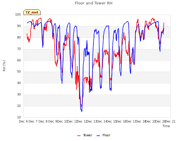 plot of Floor and Tower RH