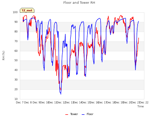 plot of Floor and Tower RH