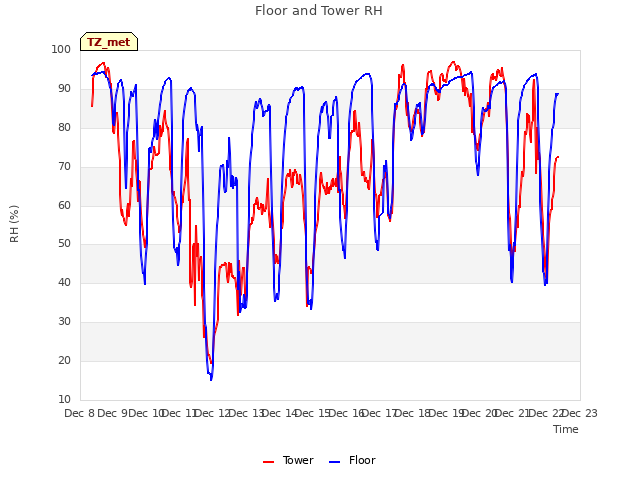 plot of Floor and Tower RH