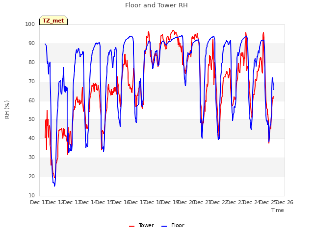 plot of Floor and Tower RH