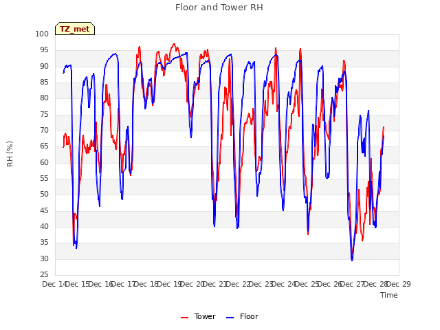 plot of Floor and Tower RH