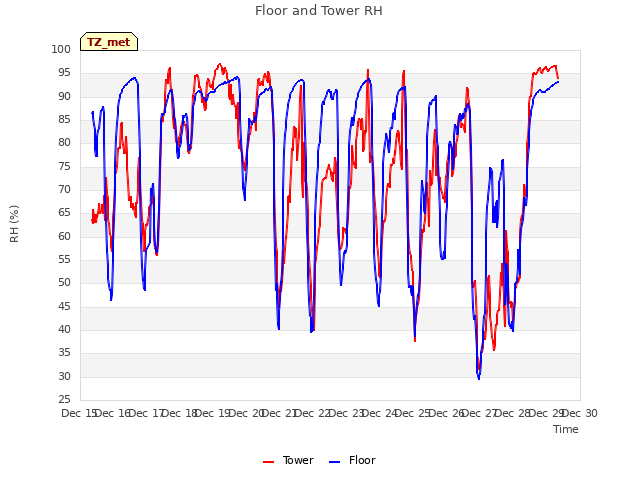 plot of Floor and Tower RH