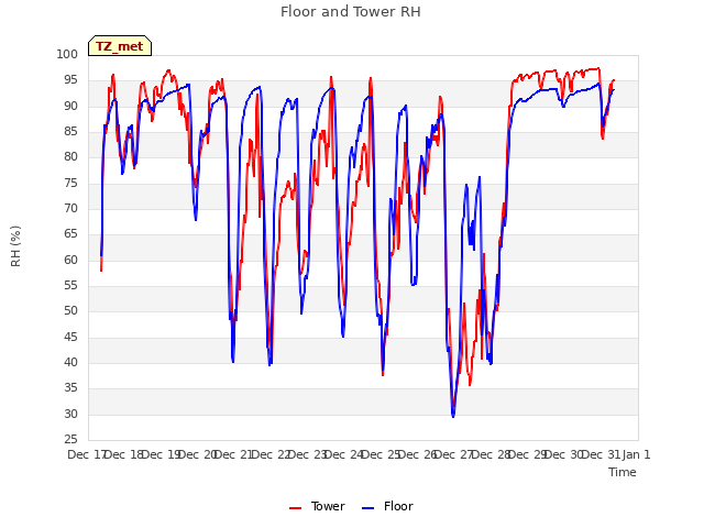 plot of Floor and Tower RH