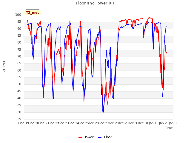 plot of Floor and Tower RH