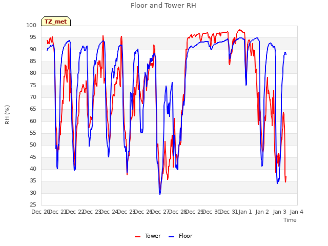 plot of Floor and Tower RH