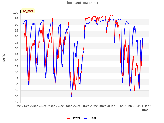 plot of Floor and Tower RH