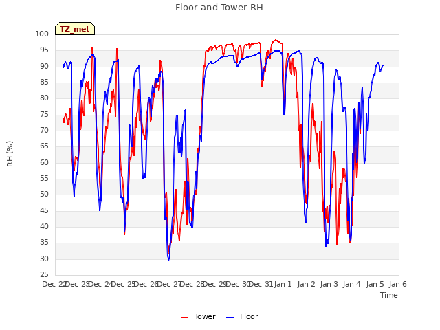 plot of Floor and Tower RH