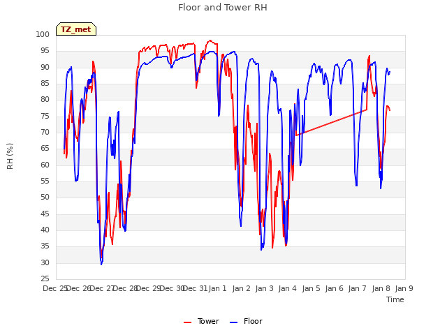 plot of Floor and Tower RH