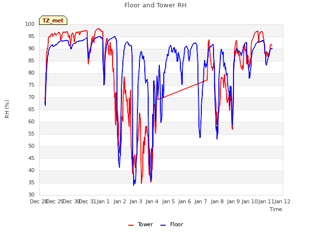 plot of Floor and Tower RH