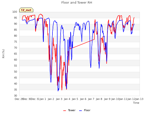 plot of Floor and Tower RH