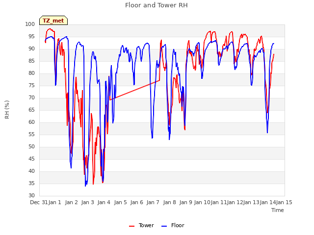 plot of Floor and Tower RH