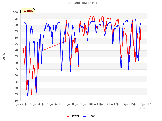 plot of Floor and Tower RH