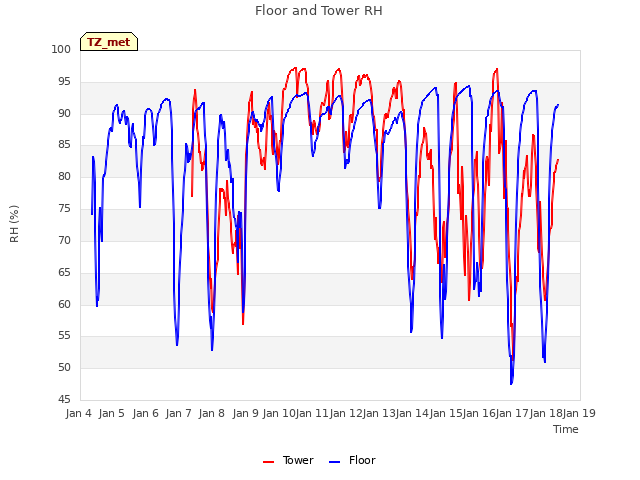 plot of Floor and Tower RH