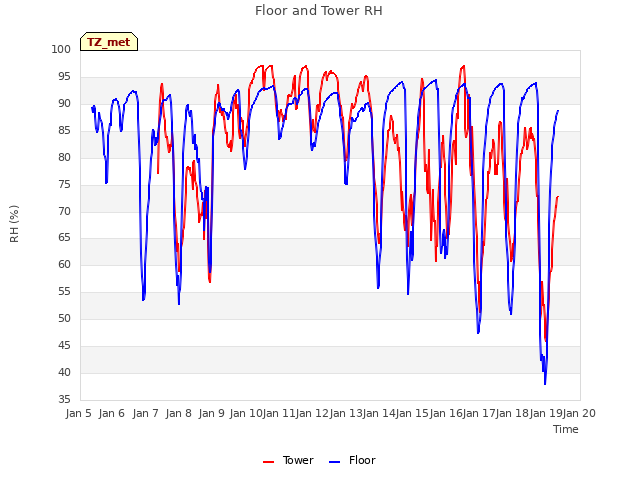 plot of Floor and Tower RH