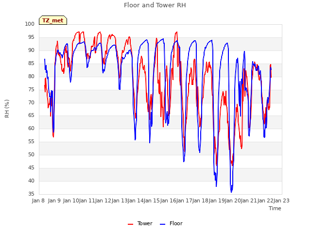 plot of Floor and Tower RH