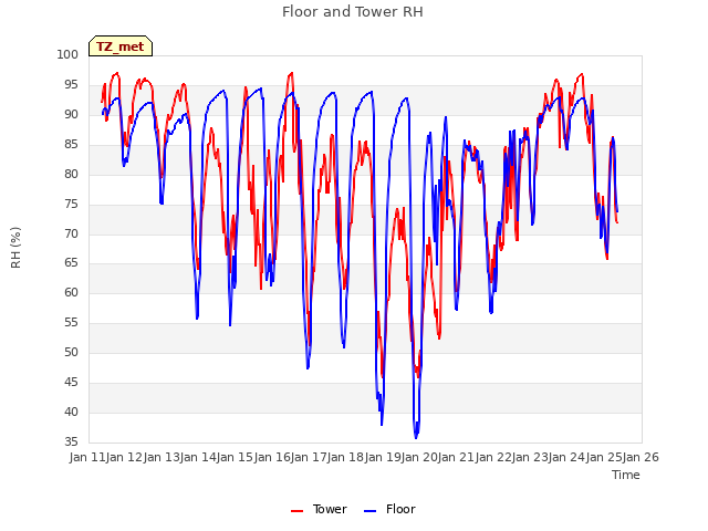 plot of Floor and Tower RH