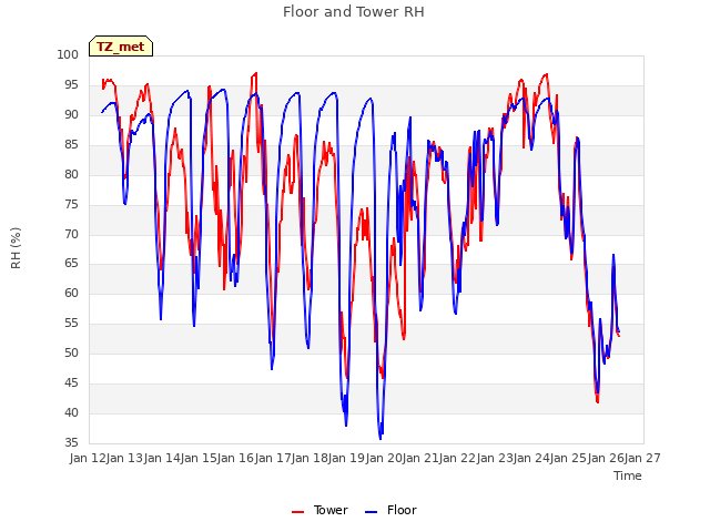 plot of Floor and Tower RH