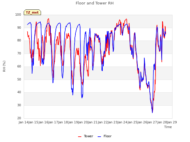 plot of Floor and Tower RH