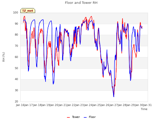 plot of Floor and Tower RH