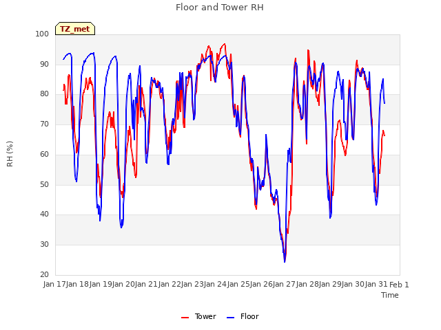 plot of Floor and Tower RH