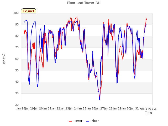 plot of Floor and Tower RH