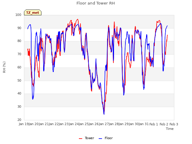 plot of Floor and Tower RH