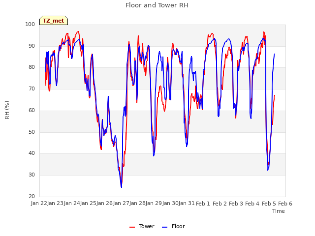 plot of Floor and Tower RH