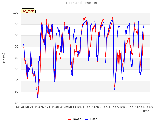 plot of Floor and Tower RH