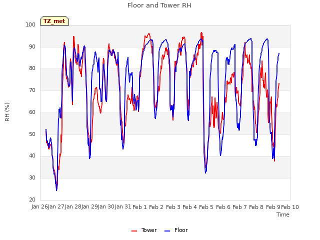 plot of Floor and Tower RH