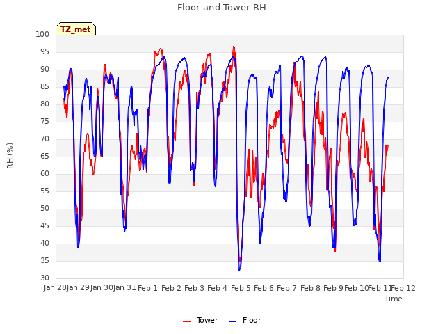 plot of Floor and Tower RH